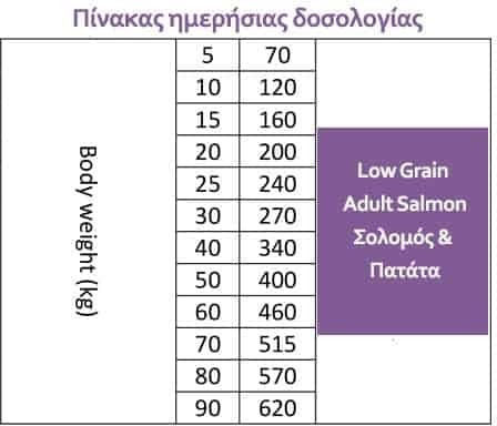 Sam's Field Low Grain Adult 13kg Ξηρά Τροφή με Λίγα Σιτηρά για Ενήλικους Σκύλους με Πατάτες και Σολομό