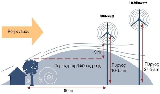 Wind Turbine with 500W Rated Power 48V with MPPT regulator