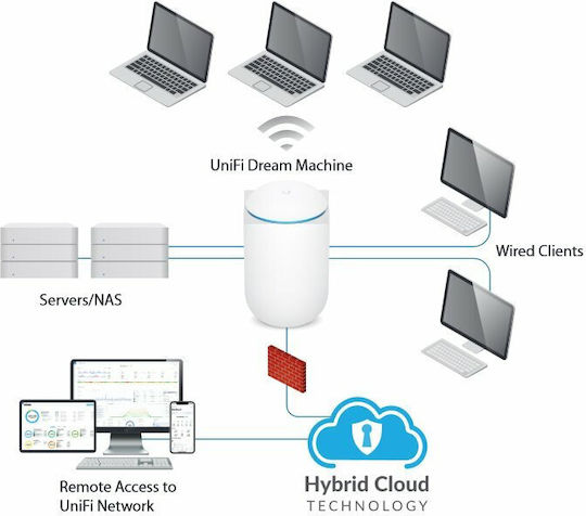 Ubiquiti UniFi Dream Machine Access Point Wi‑Fi 5 Dual Band (2.4 & 5GHz)