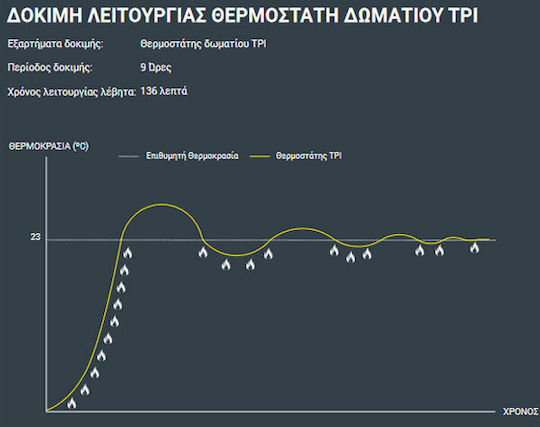 General Life HT 220S TPI Ψηφιακός Θερμοστάτης Χώρου