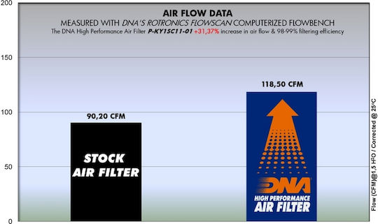 DNA Filters Φίλτρο Αέρα Μοτοσυκλέτας Kymco People