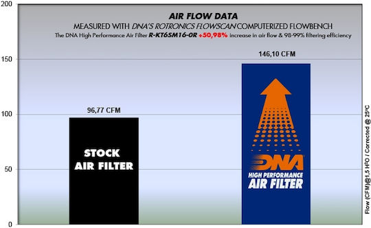 DNA Filters Motorrad-Luftfilter KTM 690 Enduro