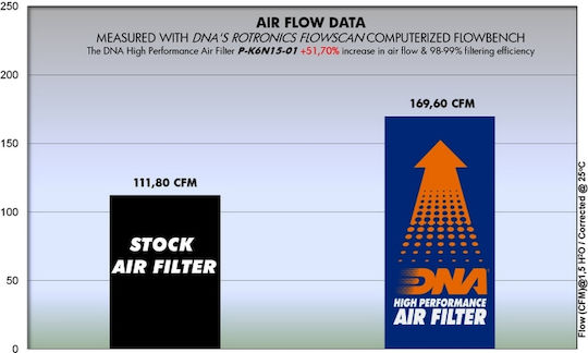 DNA Filters Φίλτρο Αέρα Μοτοσυκλέτας Kawasaki Vulcan