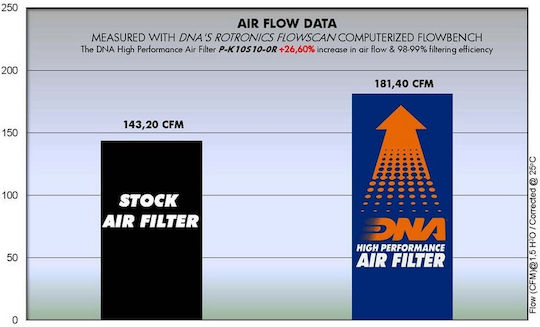 DNA Filters Въздушен Филтър За Мотоциклет Kawasaki Z1000