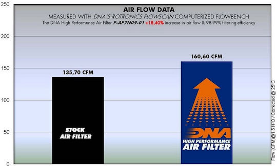 DNA Filters Motorcycle Air Filter Aprilia Dorsoduro 900