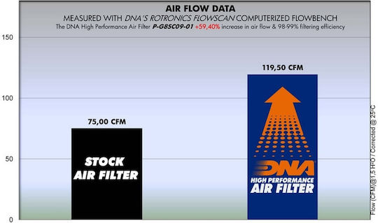 DNA Filters Motorcycle Air Filter Gilera GP 800