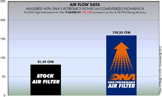 DNA Filters Motorcycle Air Filter P-S6S00-01 D