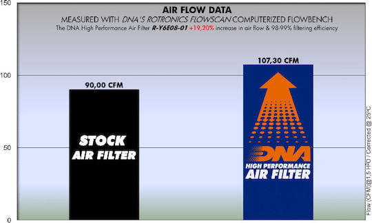DNA Filters Filtru De Aer Pentru Motociclete Yamaha Maxster