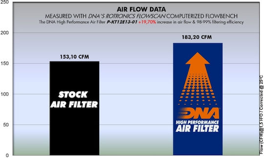 DNA Filters Motorcycle Air Filter KTM 1290 Super Adventure P-KT12E13-01 C