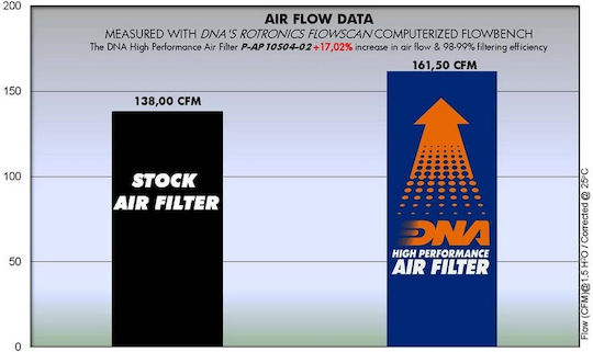 DNA Filters Motorcycle Air Filter Aprilia RSV 1000