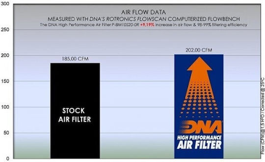DNA Filters Φίλτρο Αέρα Μοτοσυκλέτας BMW S1000RR