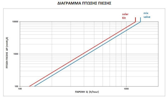 Brass Form 4534 Трипосочен Клапан Отклонение ¾" от Мед за котел