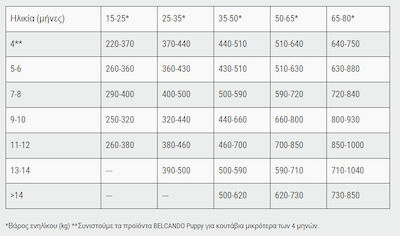 Belcando Baseline Young 12.5kg Dry Food Grain Free for Puppies of Small & Medium Breeds with Poultry