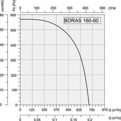 Bahcivan BDRAS160-60 Industrial Centrifugal Ventilator 160mm