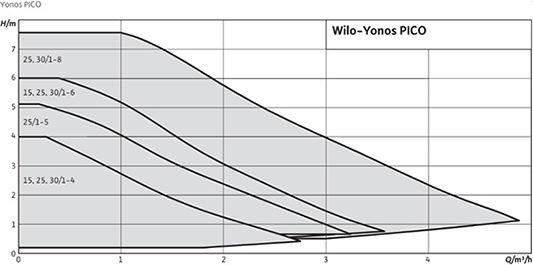 Wilo Yonos Pico 2.0 30 Ηλεκτρονικός Κυκλοφορητής Θέρμανσης / Κλιματισμού