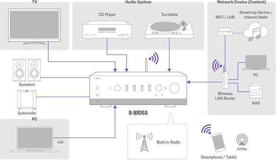 Yamaha R-N800A Интегриран Hi-Fi усилвател Stereo 220W/4Ω 140W/8Ω 18162-3249 4314
