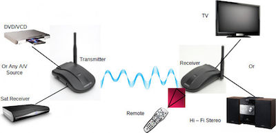 Antiference Avr 5.8ghz Wireless Transmitter 260003