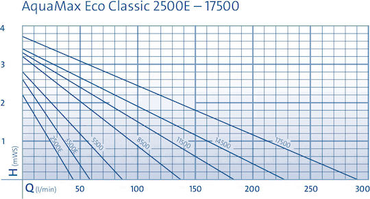 Oase Aquamax Eco Classic Αντλία Λίμνης / Συντριβανιού