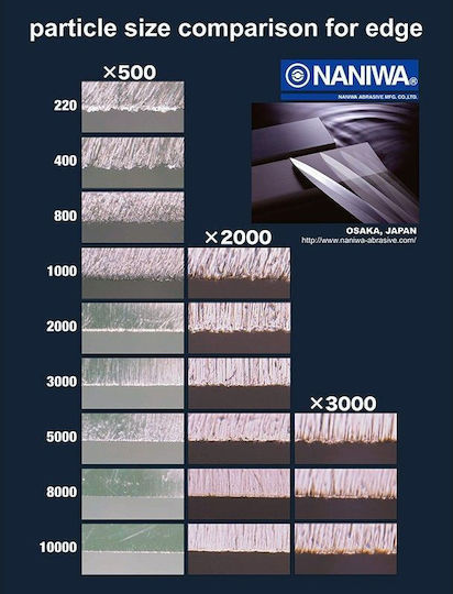 Naniwa Πέτρα Ακονίσματος Διπλή με Πυκνότητα 1000/3000 18.5x6.5x3cm