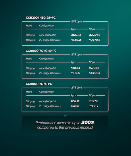 MikroTik CCR2004-16G-2S+PC Router with 16 Gigabit Ports