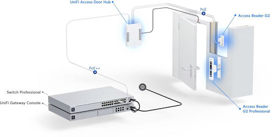 Ubiquiti Unifi Access Access Control για Πρόσβαση με Κάρτα