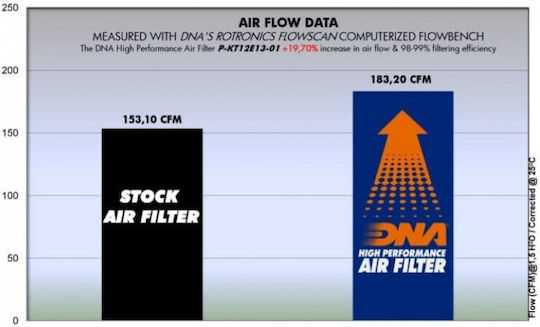 DNA Filters Φίλτρο Αέρα Μοτοσυκλέτας KTM 1290 Super Duke GT