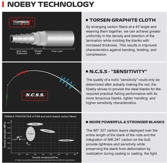 Noeby Καλάμι Ψαρέματος για Spinning 2.9m με Μηχανισμό 7gr