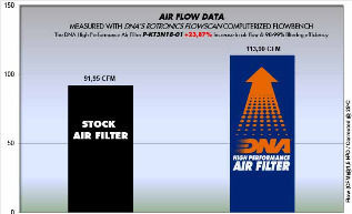 DNA Filters Motorrad-Luftfilter KTM 200 Herzog