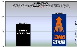 DNA Filters Motorcycle Air Filter for Yamaha MT-03