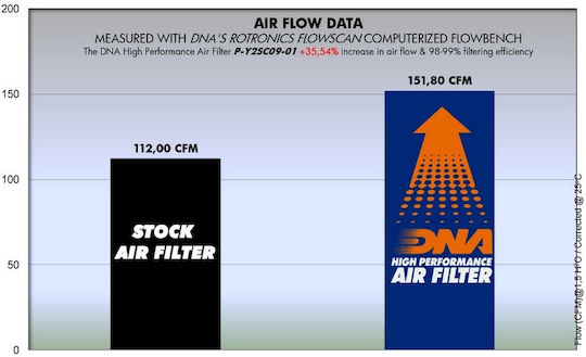 DNA Filters Φίλτρο Αέρα Μοτοσυκλέτας Yamaha X-MAX