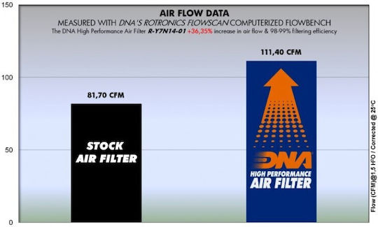 DNA Filters Φίλτρο Αέρα Μοτοσυκλέτας Yamaha MT-07