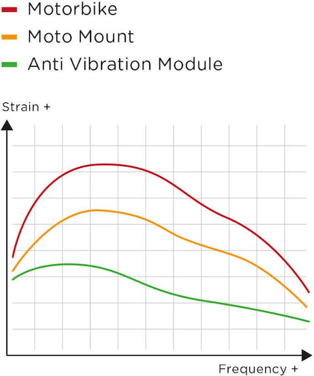SP Connect SPC+ Stoßdämpfender Adapter für GPS- und Handyhalterung Moto Chrome