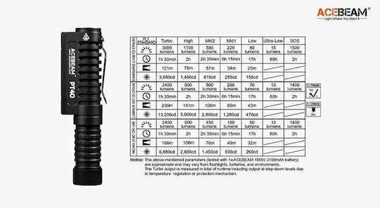 Acebeam Επαναφορτιζόμενος Φακός Κεφαλής LED IP68 με Μέγιστη Φωτεινότητα 3000lm