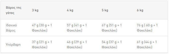 Royal Canin Regural Sterilised 37 Dry Food for Sterilized Cats with Sensitive Urinary 2kg