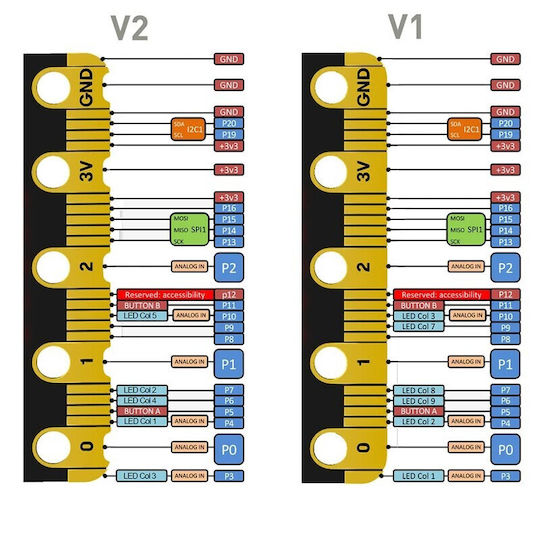 BBC micro:bit V2 Борд Сингъл MEFV22S