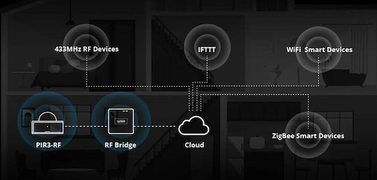 Sonoff PIR3-RF Ασύρματος RF / Wi-Fi Αισθητήρας Κίνησης Υπερύθρων 100° Εμβέλειας 8m