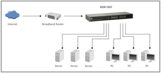 Level One GSW-1657 v1 Неуправляем L2 Switch с 16 Портове Гигабитови (1Gbps) Ethernet и 16 SFP Портове