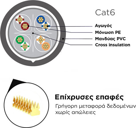 U/UTP Cat.6 (Gigabit) Καλώδιο Δικτύου Ethernet 5m Γκρι