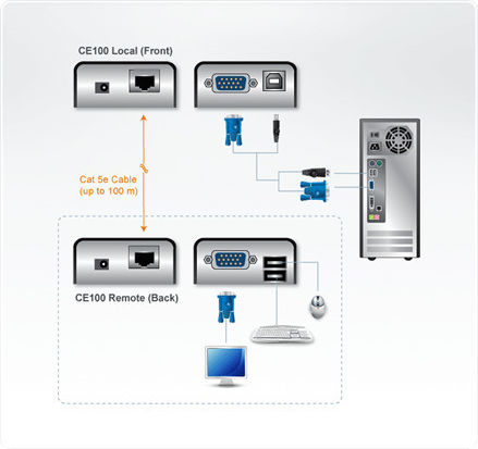 Aten USB VGA Cat 5 Mini KVM Extender