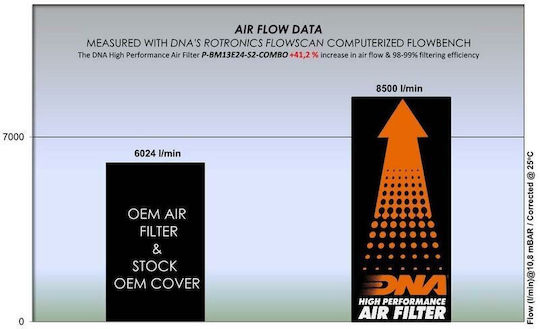 DNA Filters Φίλτρο Αέρα Μοτοσυκλέτας BMW R 1300 GS
