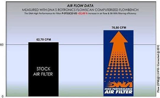 DNA Filters Motorcycle Air Filter Daytona Cargo Sym Mio Symphony 50 Symphony 125 Symphony ST 125