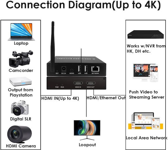 HDMI-Encoder H.265 4K WiFi Loopout Dual Screen USB 2.0 Wiedergabe Aufnahme ONVIF HK Kompatibel IPTV Streaming auf YouTube Facebook