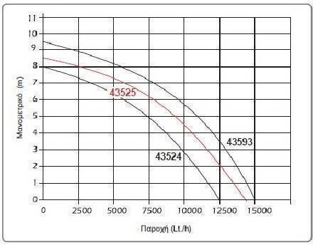 Kraft SPD 750 Μονοφασική Αντλία Ακαθάρτων / Λυμάτων 1hp με Φλοτέρ 43524