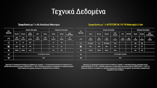 NiteCore Челник LED IP66 с Максимална Яркост 400лм HA15 UHE Бял
