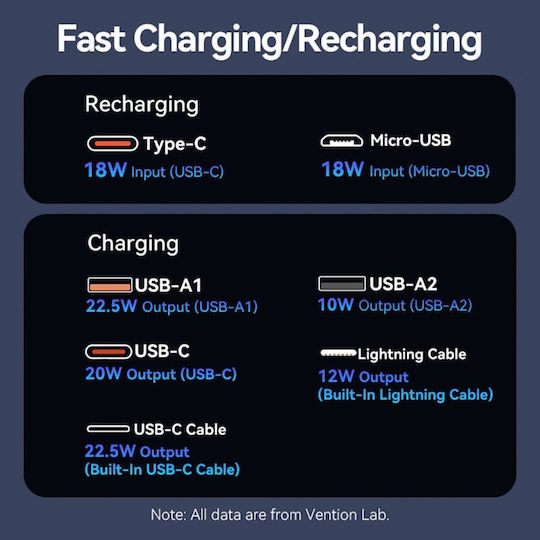 Vention FHO Power Bank 10000mAh 22.5W with 2 USB-A Ports and USB-C Power Delivery Port Black