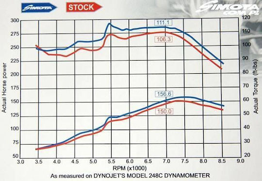 Σύστημα Εισαγωγής Simota Honda Civic 1.4-1.6 92-01 Κόκκινο Simota Μεγάλος Πλαστικός Σωλήνας H-003f