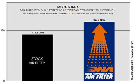 DNA Filters Φίλτρο Αέρος Ελευθέρας Ροής για Toyota Land Cruiser / Lexus
