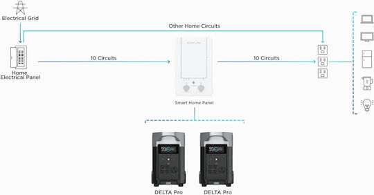 Ecoflow Delta Pro Smart Home Panel