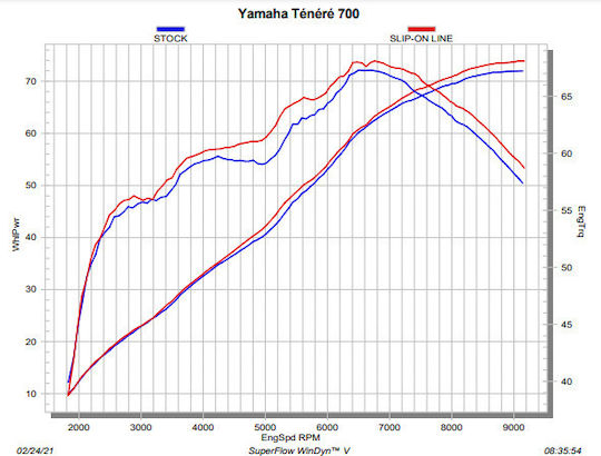 Akrapovic Τελικό Εξάτμισης Μοτοσυκλέτας για Yamaha Tenere 700