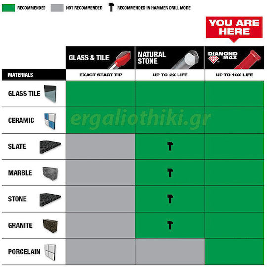 Milwaukee Diamond Hole Saw Set for Tile 200gr